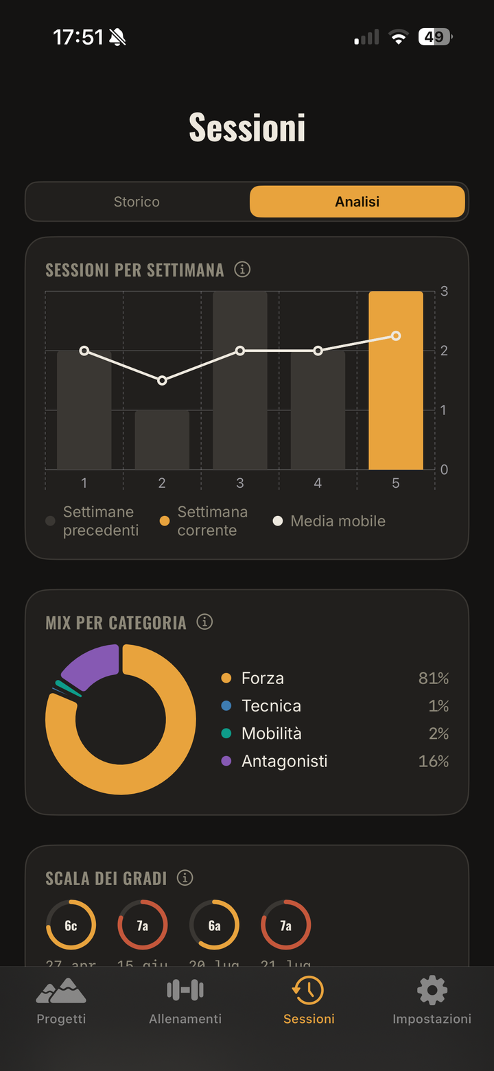 Analisi delle sessioni con grafico settimanale